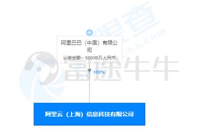 馬云再出手 豪擲5億上海設(shè)立阿里云公司，聚焦信息系統(tǒng)運維服務